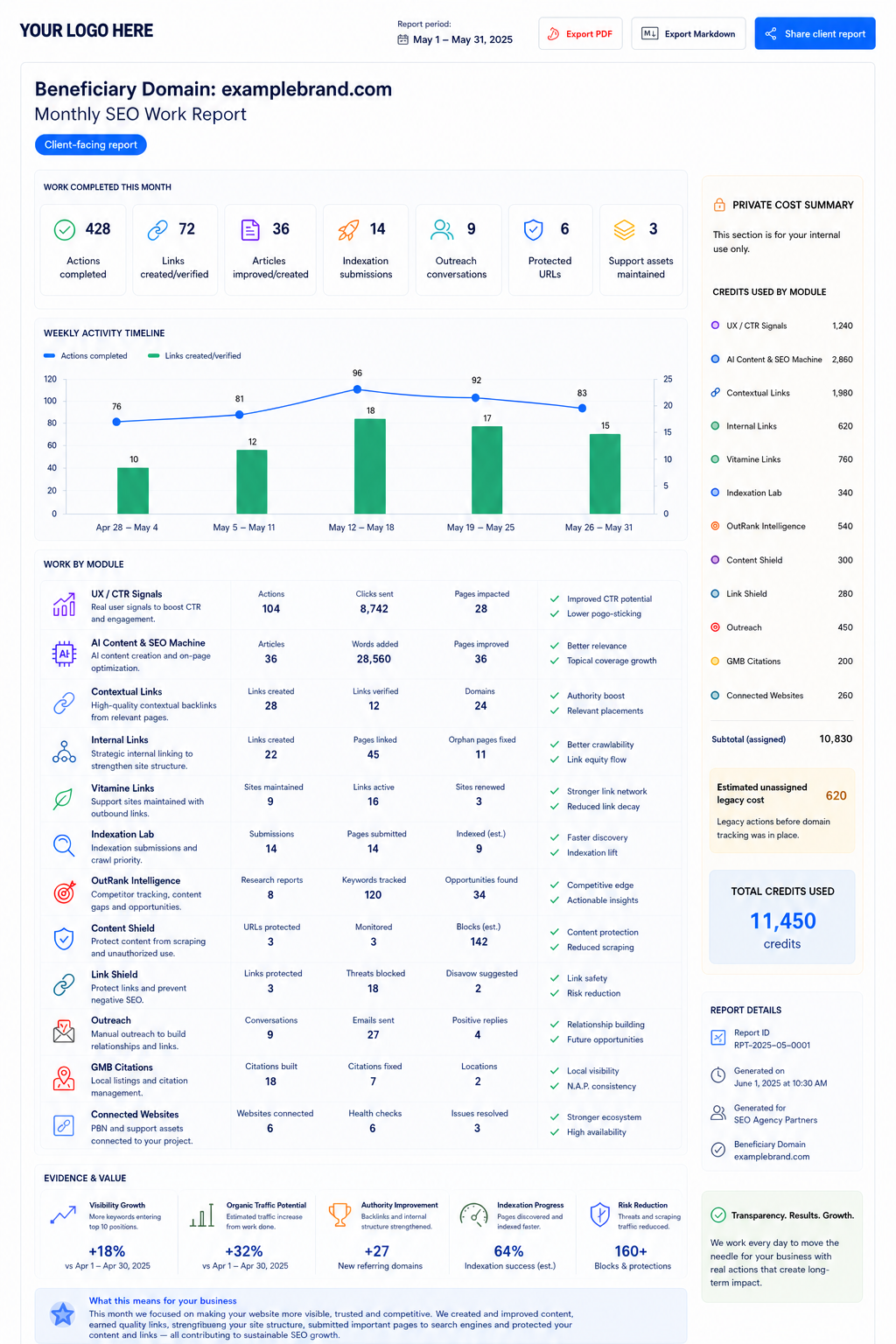 White-label monthly SEO work report branded YOUR LOGO HERE